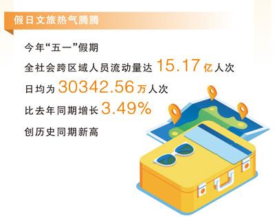 假期消费释放内需潜力