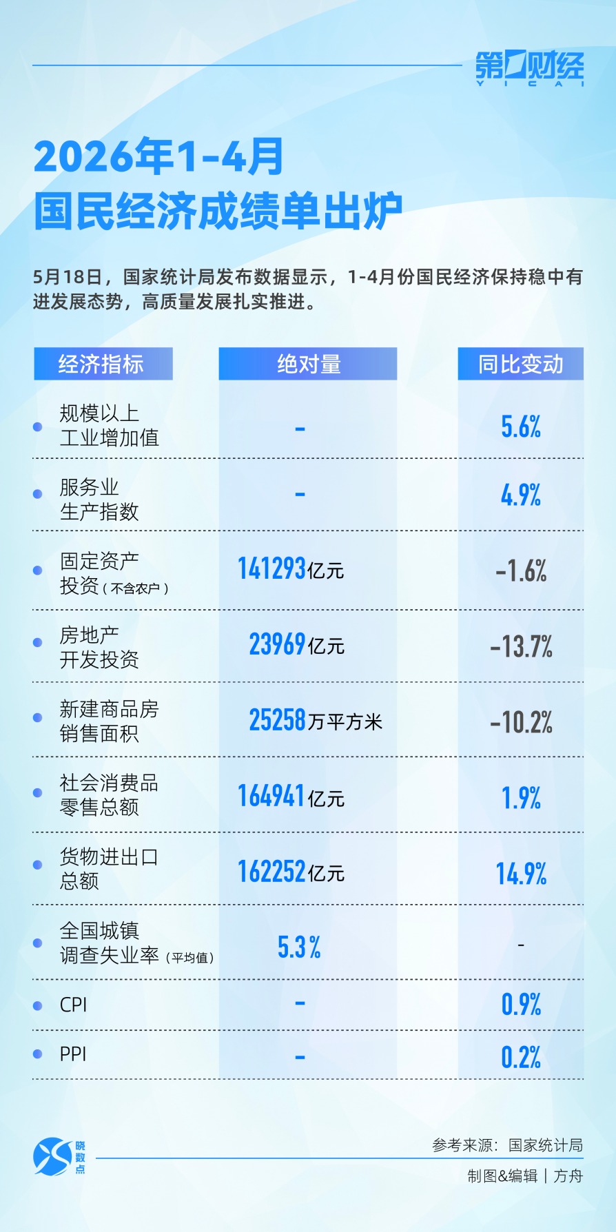 4月经济“成绩单”出炉：亮点与挑战并存