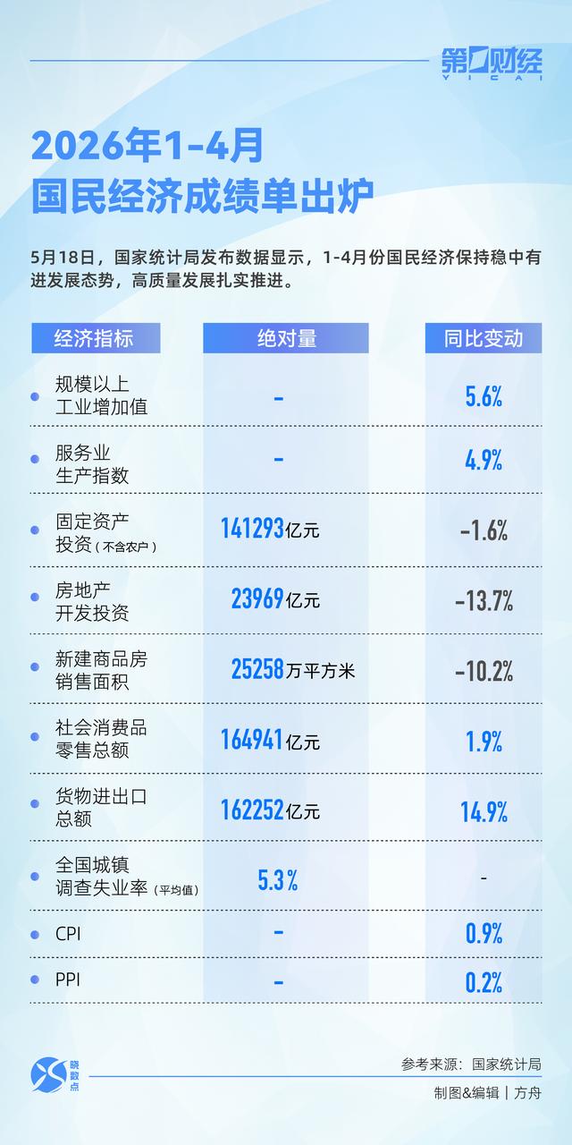 4月经济成绩单：回暖迹象明显，未来展望积极