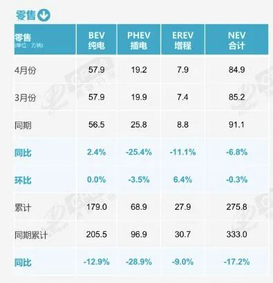 新能源汽车销量再创新高，渗透率突破50%